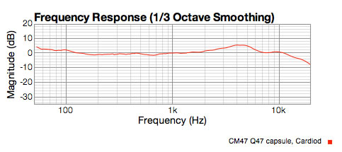 Q47 capsule cardiod response graph